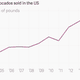 Image for article titled No, the US is not on the brink of an avocado shortage